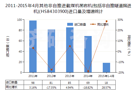 2011-2015年4月其他非自推進(jìn)截煤機(jī)鑿巖機(jī)(包括非自推隧道掘進(jìn)機(jī))(HS84303900)進(jìn)口量及增速統(tǒng)計(jì)